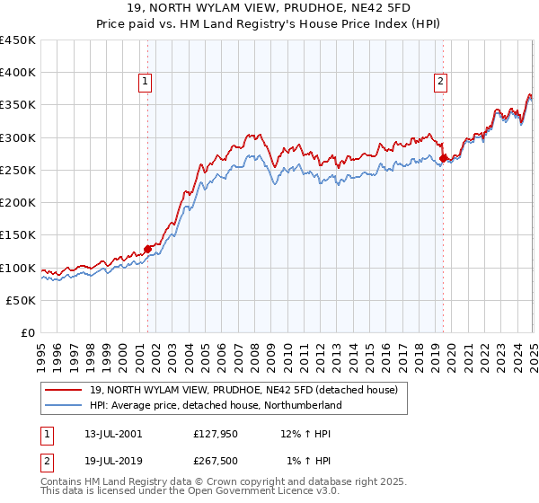 19, NORTH WYLAM VIEW, PRUDHOE, NE42 5FD: Price paid vs HM Land Registry's House Price Index