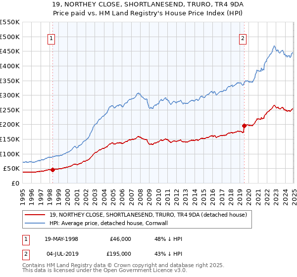 19, NORTHEY CLOSE, SHORTLANESEND, TRURO, TR4 9DA: Price paid vs HM Land Registry's House Price Index