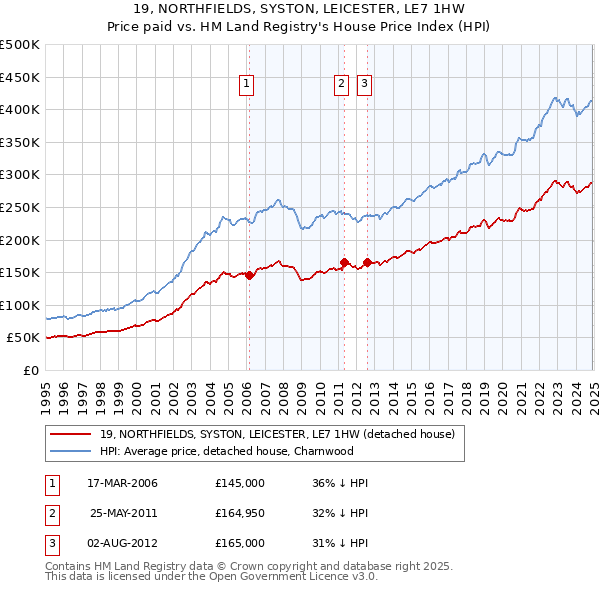 19, NORTHFIELDS, SYSTON, LEICESTER, LE7 1HW: Price paid vs HM Land Registry's House Price Index