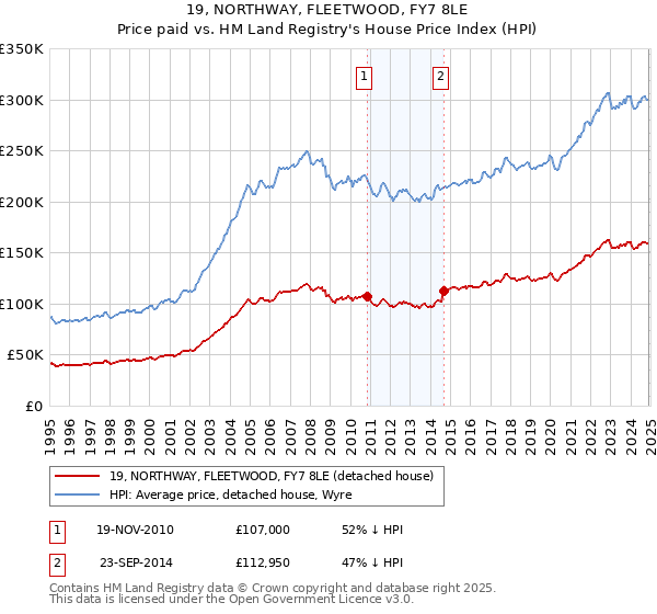 19, NORTHWAY, FLEETWOOD, FY7 8LE: Price paid vs HM Land Registry's House Price Index