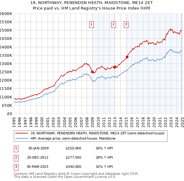 19, NORTHWAY, PENENDEN HEATH, MAIDSTONE, ME14 2ET: Price paid vs HM Land Registry's House Price Index