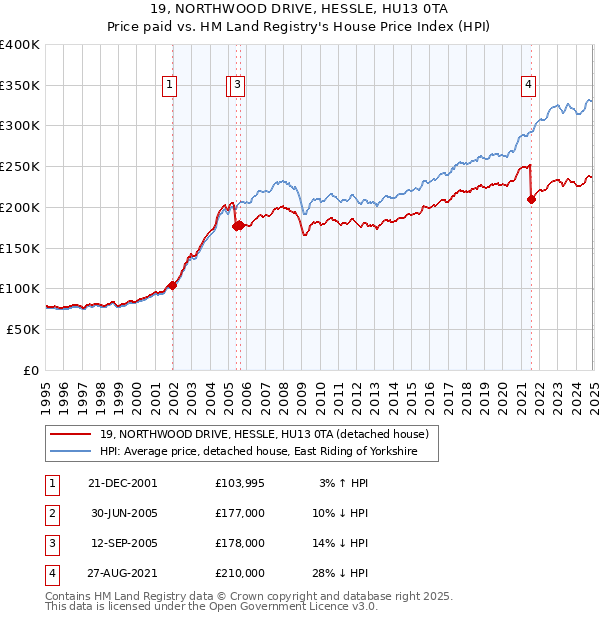 19, NORTHWOOD DRIVE, HESSLE, HU13 0TA: Price paid vs HM Land Registry's House Price Index