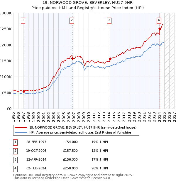 19, NORWOOD GROVE, BEVERLEY, HU17 9HR: Price paid vs HM Land Registry's House Price Index