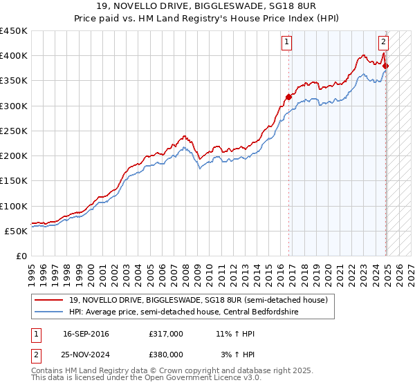 19, NOVELLO DRIVE, BIGGLESWADE, SG18 8UR: Price paid vs HM Land Registry's House Price Index