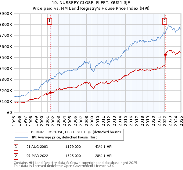 19, NURSERY CLOSE, FLEET, GU51 3JE: Price paid vs HM Land Registry's House Price Index