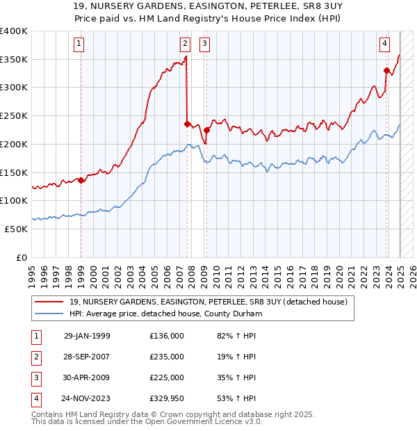 19, NURSERY GARDENS, EASINGTON, PETERLEE, SR8 3UY: Price paid vs HM Land Registry's House Price Index