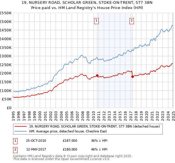 19, NURSERY ROAD, SCHOLAR GREEN, STOKE-ON-TRENT, ST7 3BN: Price paid vs HM Land Registry's House Price Index