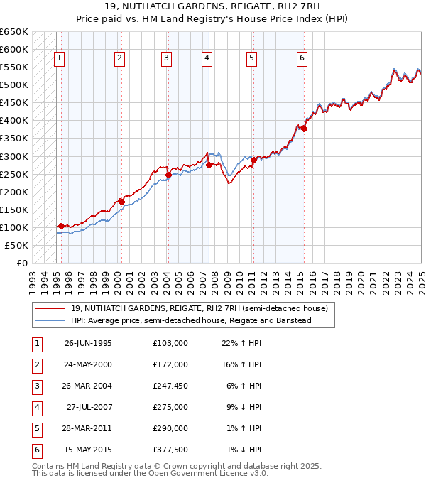19, NUTHATCH GARDENS, REIGATE, RH2 7RH: Price paid vs HM Land Registry's House Price Index