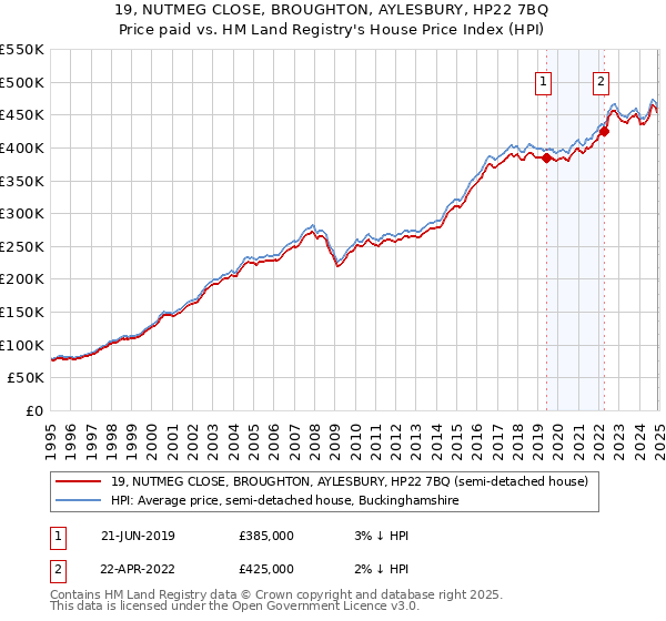 19, NUTMEG CLOSE, BROUGHTON, AYLESBURY, HP22 7BQ: Price paid vs HM Land Registry's House Price Index