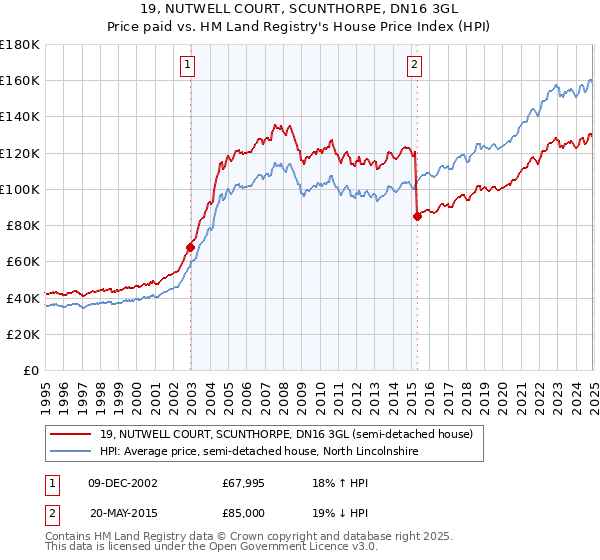19, NUTWELL COURT, SCUNTHORPE, DN16 3GL: Price paid vs HM Land Registry's House Price Index
