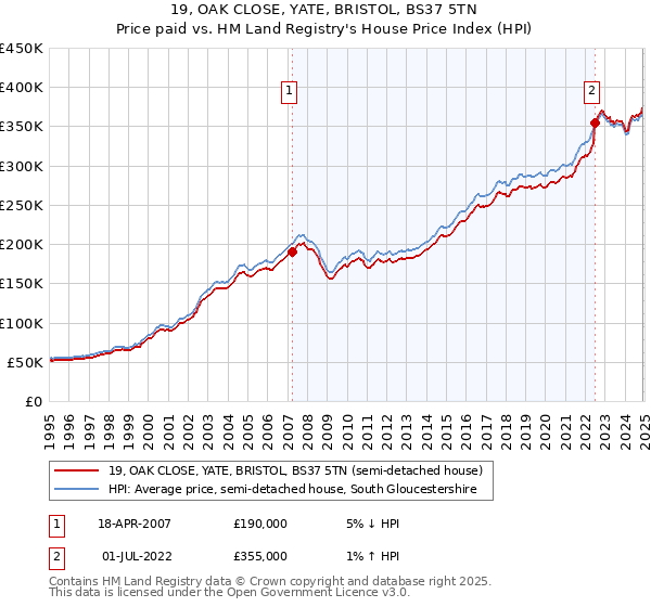 19, OAK CLOSE, YATE, BRISTOL, BS37 5TN: Price paid vs HM Land Registry's House Price Index