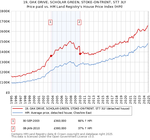 19, OAK DRIVE, SCHOLAR GREEN, STOKE-ON-TRENT, ST7 3LY: Price paid vs HM Land Registry's House Price Index