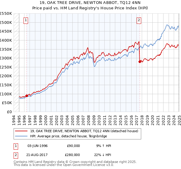 19, OAK TREE DRIVE, NEWTON ABBOT, TQ12 4NN: Price paid vs HM Land Registry's House Price Index