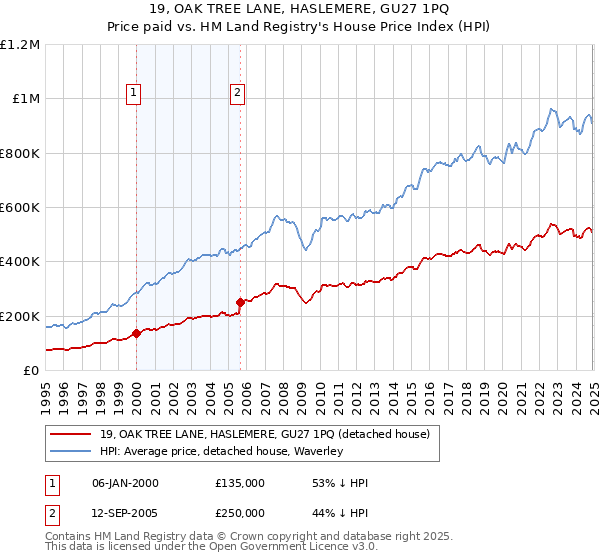 19, OAK TREE LANE, HASLEMERE, GU27 1PQ: Price paid vs HM Land Registry's House Price Index