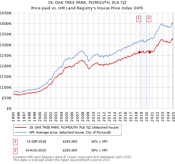19, OAK TREE PARK, PLYMOUTH, PL6 7JZ: Price paid vs HM Land Registry's House Price Index