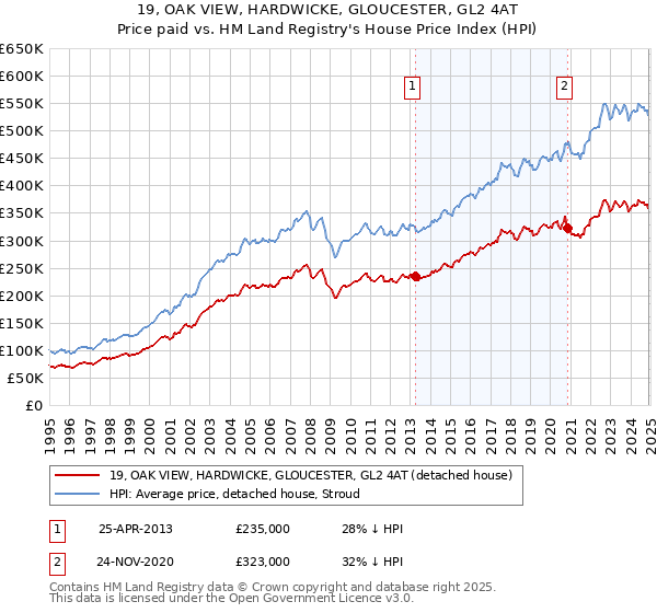 19, OAK VIEW, HARDWICKE, GLOUCESTER, GL2 4AT: Price paid vs HM Land Registry's House Price Index