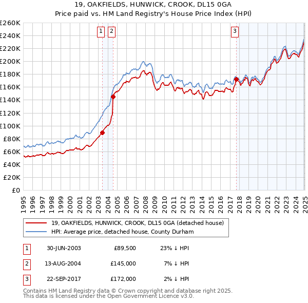 19, OAKFIELDS, HUNWICK, CROOK, DL15 0GA: Price paid vs HM Land Registry's House Price Index