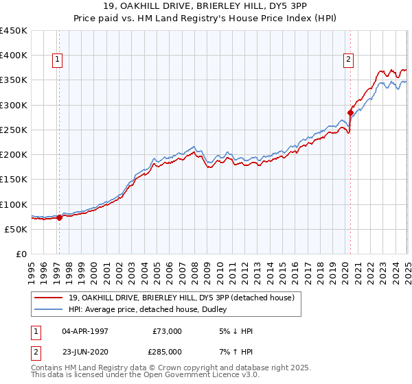 19, OAKHILL DRIVE, BRIERLEY HILL, DY5 3PP: Price paid vs HM Land Registry's House Price Index