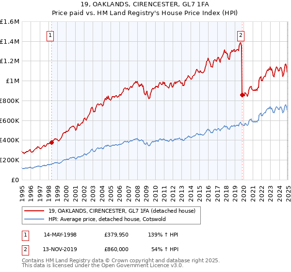 19, OAKLANDS, CIRENCESTER, GL7 1FA: Price paid vs HM Land Registry's House Price Index