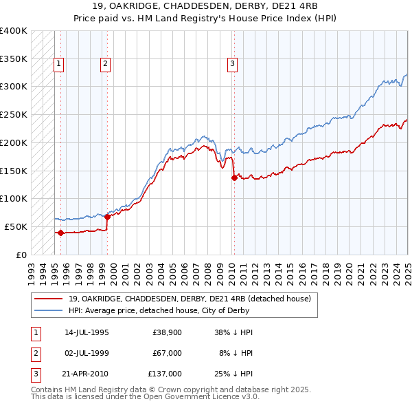 19, OAKRIDGE, CHADDESDEN, DERBY, DE21 4RB: Price paid vs HM Land Registry's House Price Index