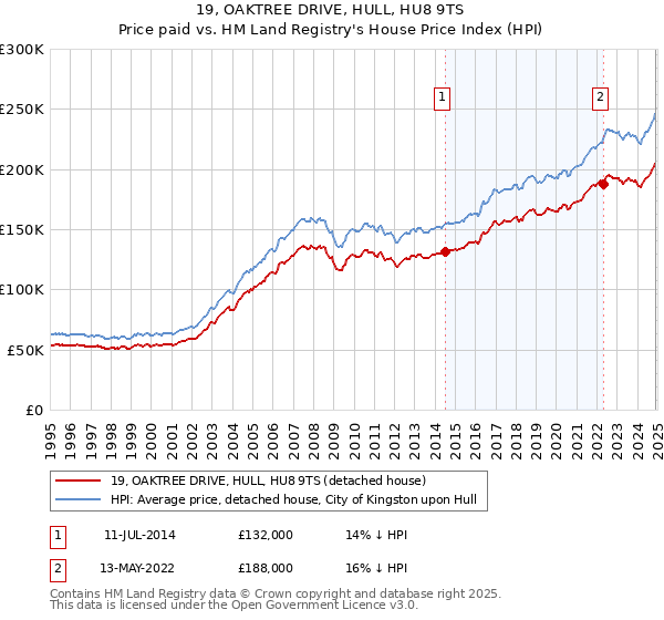 19, OAKTREE DRIVE, HULL, HU8 9TS: Price paid vs HM Land Registry's House Price Index