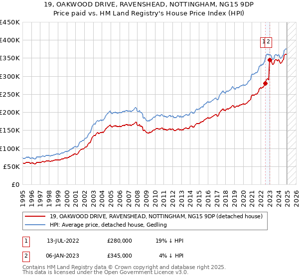 19, OAKWOOD DRIVE, RAVENSHEAD, NOTTINGHAM, NG15 9DP: Price paid vs HM Land Registry's House Price Index