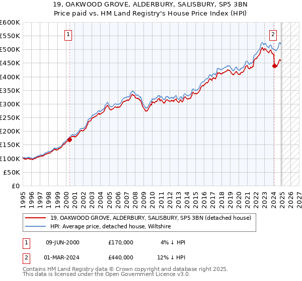 19, OAKWOOD GROVE, ALDERBURY, SALISBURY, SP5 3BN: Price paid vs HM Land Registry's House Price Index