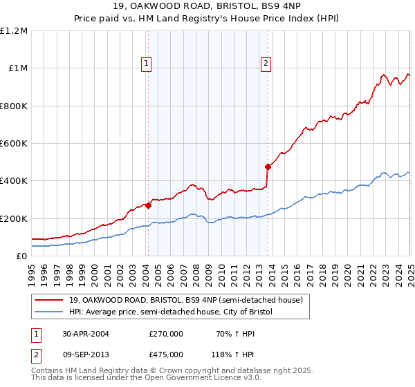 19, OAKWOOD ROAD, BRISTOL, BS9 4NP: Price paid vs HM Land Registry's House Price Index