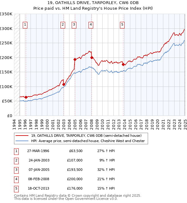 19, OATHILLS DRIVE, TARPORLEY, CW6 0DB: Price paid vs HM Land Registry's House Price Index