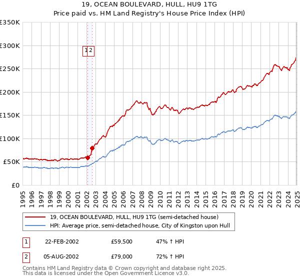 19, OCEAN BOULEVARD, HULL, HU9 1TG: Price paid vs HM Land Registry's House Price Index