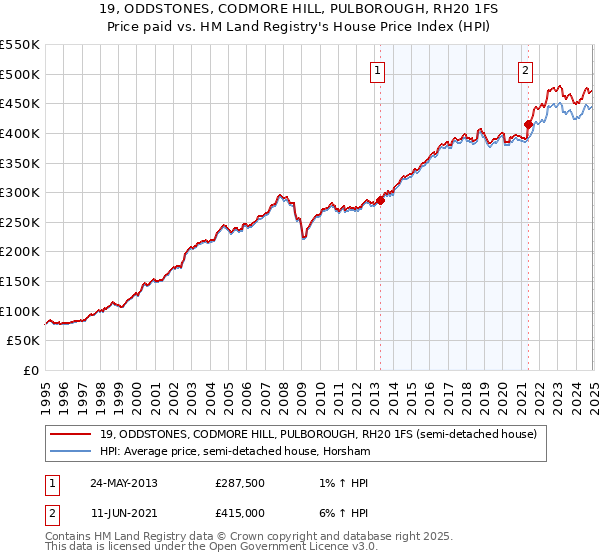 19, ODDSTONES, CODMORE HILL, PULBOROUGH, RH20 1FS: Price paid vs HM Land Registry's House Price Index