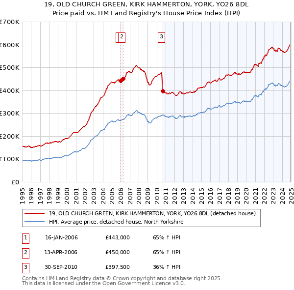 19, OLD CHURCH GREEN, KIRK HAMMERTON, YORK, YO26 8DL: Price paid vs HM Land Registry's House Price Index