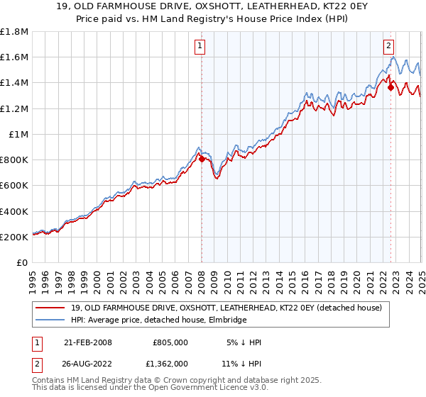19, OLD FARMHOUSE DRIVE, OXSHOTT, LEATHERHEAD, KT22 0EY: Price paid vs HM Land Registry's House Price Index