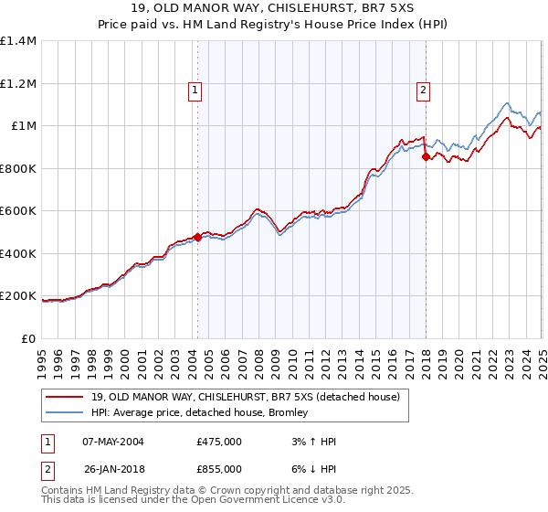 19, OLD MANOR WAY, CHISLEHURST, BR7 5XS: Price paid vs HM Land Registry's House Price Index