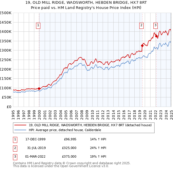 19, OLD MILL RIDGE, WADSWORTH, HEBDEN BRIDGE, HX7 8RT: Price paid vs HM Land Registry's House Price Index