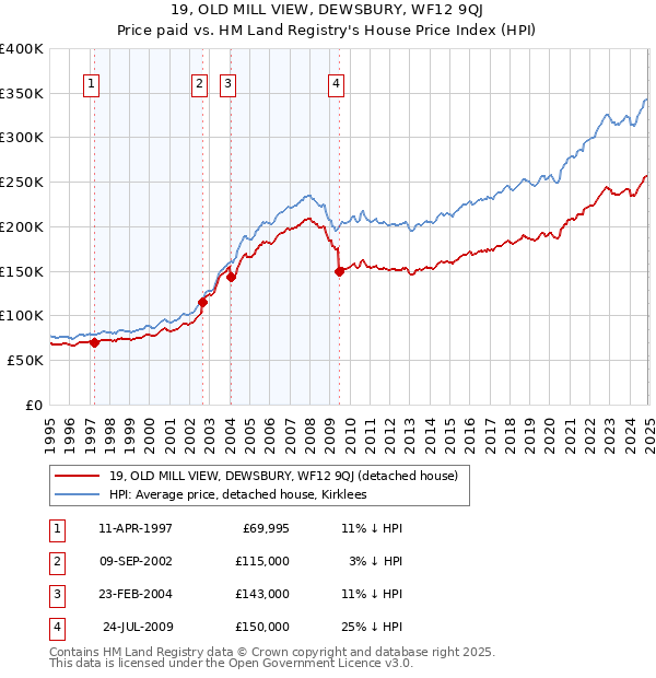 19, OLD MILL VIEW, DEWSBURY, WF12 9QJ: Price paid vs HM Land Registry's House Price Index
