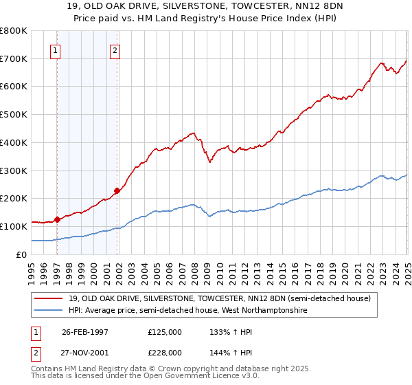 19, OLD OAK DRIVE, SILVERSTONE, TOWCESTER, NN12 8DN: Price paid vs HM Land Registry's House Price Index
