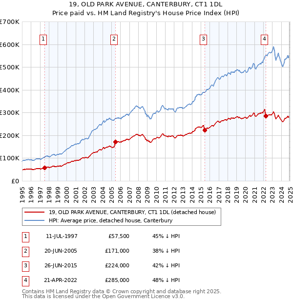 19, OLD PARK AVENUE, CANTERBURY, CT1 1DL: Price paid vs HM Land Registry's House Price Index