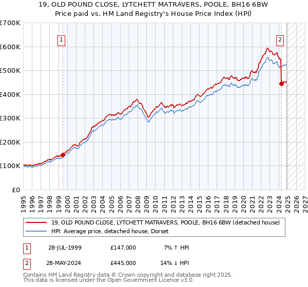 19, OLD POUND CLOSE, LYTCHETT MATRAVERS, POOLE, BH16 6BW: Price paid vs HM Land Registry's House Price Index