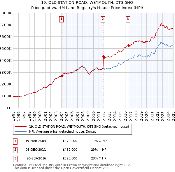 19, OLD STATION ROAD, WEYMOUTH, DT3 5NQ: Price paid vs HM Land Registry's House Price Index