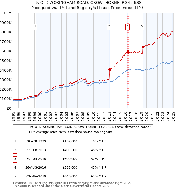 19, OLD WOKINGHAM ROAD, CROWTHORNE, RG45 6SS: Price paid vs HM Land Registry's House Price Index