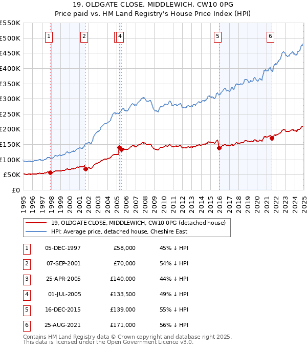 19, OLDGATE CLOSE, MIDDLEWICH, CW10 0PG: Price paid vs HM Land Registry's House Price Index
