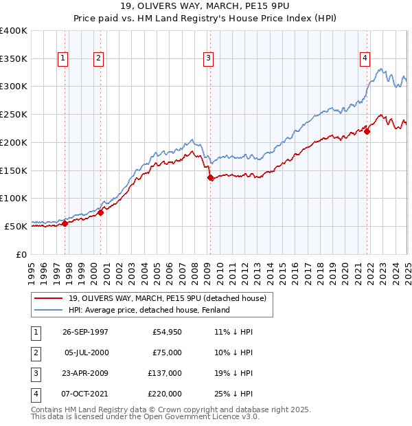 19, OLIVERS WAY, MARCH, PE15 9PU: Price paid vs HM Land Registry's House Price Index