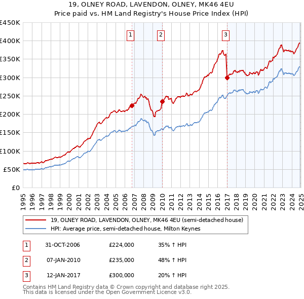 19, OLNEY ROAD, LAVENDON, OLNEY, MK46 4EU: Price paid vs HM Land Registry's House Price Index