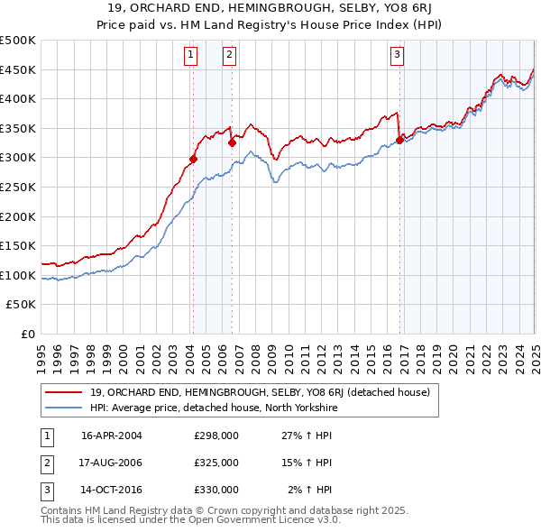 19, ORCHARD END, HEMINGBROUGH, SELBY, YO8 6RJ: Price paid vs HM Land Registry's House Price Index