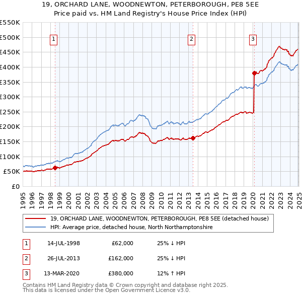 19, ORCHARD LANE, WOODNEWTON, PETERBOROUGH, PE8 5EE: Price paid vs HM Land Registry's House Price Index