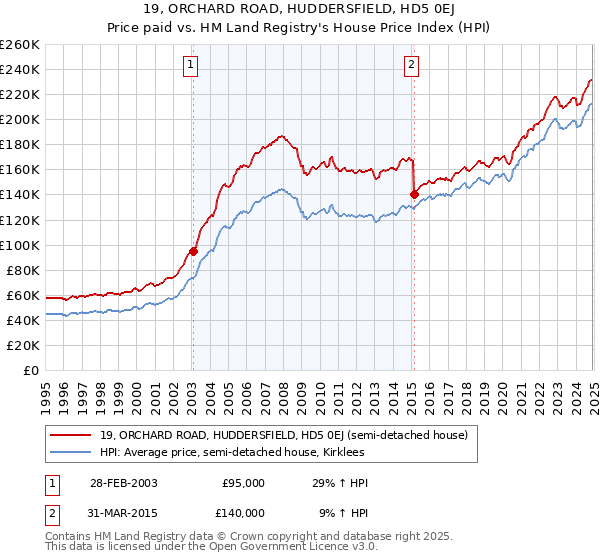 19, ORCHARD ROAD, HUDDERSFIELD, HD5 0EJ: Price paid vs HM Land Registry's House Price Index