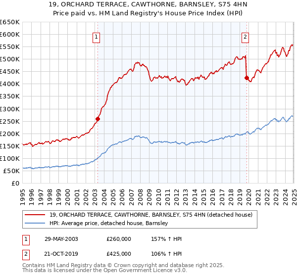 19, ORCHARD TERRACE, CAWTHORNE, BARNSLEY, S75 4HN: Price paid vs HM Land Registry's House Price Index