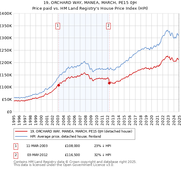 19, ORCHARD WAY, MANEA, MARCH, PE15 0JH: Price paid vs HM Land Registry's House Price Index