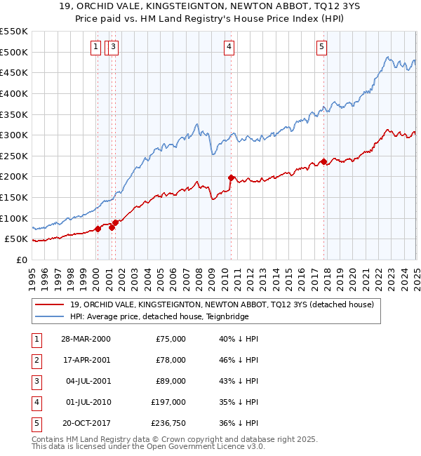 19, ORCHID VALE, KINGSTEIGNTON, NEWTON ABBOT, TQ12 3YS: Price paid vs HM Land Registry's House Price Index